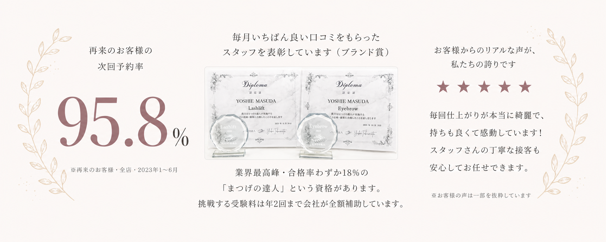 再来のお客様の次回予約率、ブランド賞、口コミを紹介するバンビッシュの実績