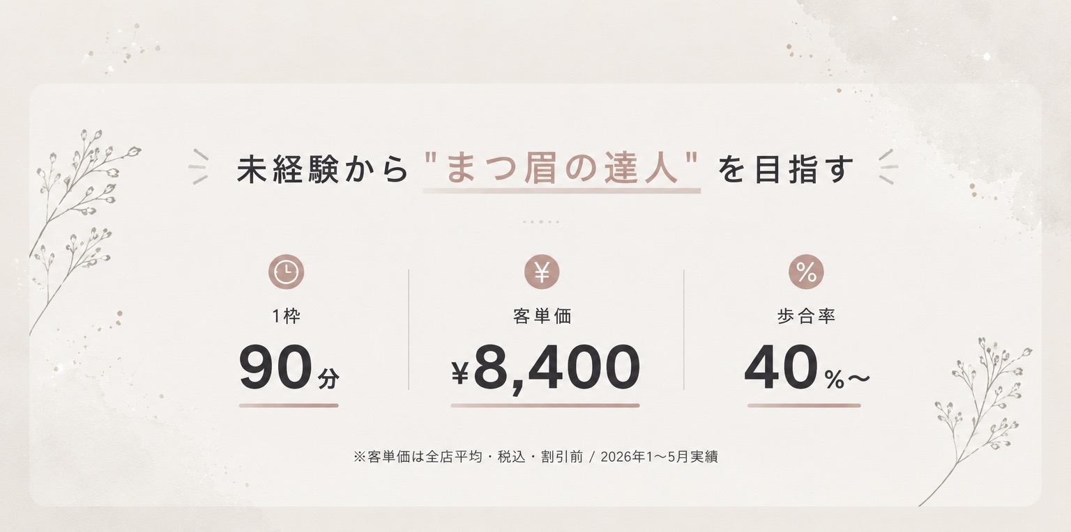未経験から “まつ眉の達人” を目指す。1枠90分、客単価8,400円、歩合率40%〜。客単価は全店平均・税込・割引前、2026年1〜5月実績。